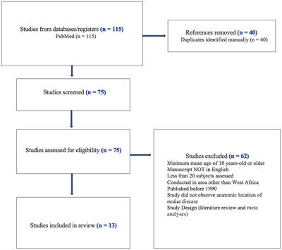 Childhood vision impairment and blindness in West Africa: public health measures and implications for systemic health